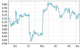 Chart Mini Future Long Fiserv - 1 Week