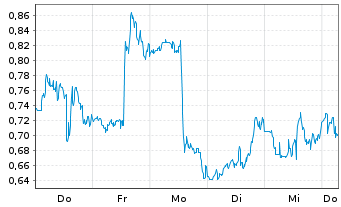Chart Mini Future Short Fiserv - 1 Week