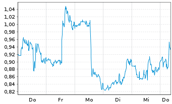 Chart Mini Future Short Fiserv - 1 Week