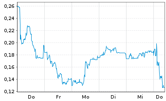Chart Mini Future Long Suedzucker - 1 Week