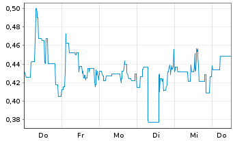 Chart Mini Future Short Li-FT Power - 1 Woche