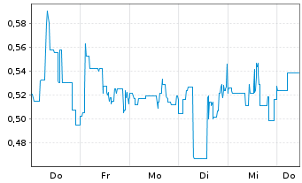 Chart Mini Future Short Li-FT Power - 1 Woche