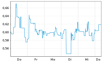 Chart Mini Future Short Li-FT Power - 1 Woche