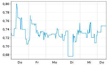 Chart Mini Future Short Li-FT Power - 1 Woche