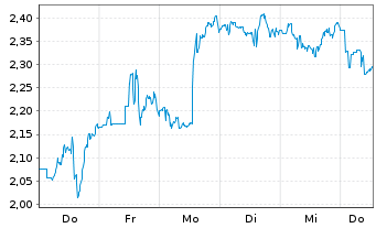 Chart Mini Future Long Block - 1 Woche