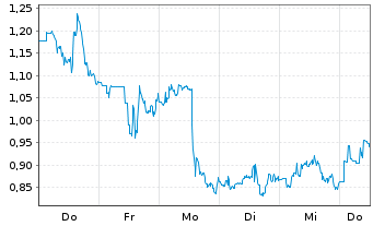 Chart Mini Future Short Block - 1 Woche