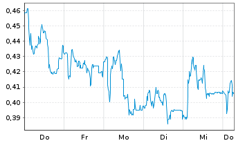 Chart Mini Future Long Eckert & Ziegler - 1 Week