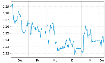 Chart Mini Future Long Eckert & Ziegler - 1 Week