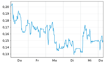 Chart Mini Future Long Eckert & Ziegler - 1 Week