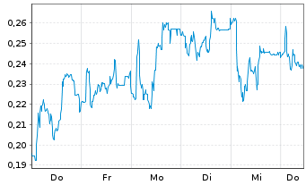 Chart Mini Future Short Eckert & Ziegler - 1 Week