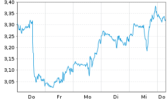 Chart Mini Future Long Walt Disney - 1 Week
