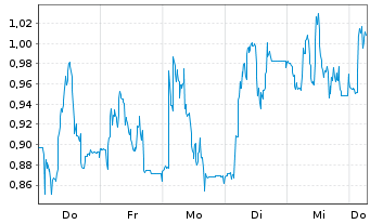 Chart Mini Future Long Prosiebensat 1 Media - 1 Week