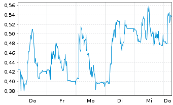 Chart Mini Future Long Prosiebensat 1 Media - 1 Week