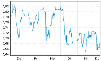 Chart Mini Future Short Prosiebensat 1 Media - 1 Week