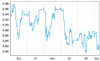 Chart Mini Future Short Prosiebensat 1 Media - 1 Week