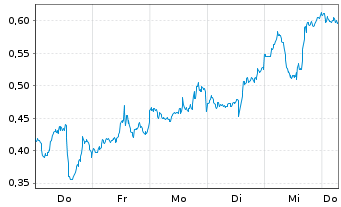 Chart Mini Future Long Amazon - 1 Week