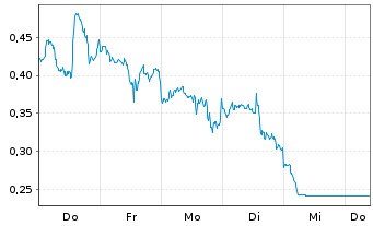 Chart Mini Future Short Amazon - 1 Week