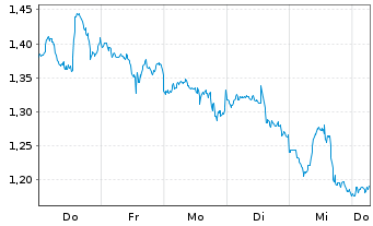 Chart Mini Future Short Amazon - 1 Week