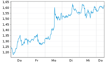 Chart Mini Future Long Microsoft - 1 Week