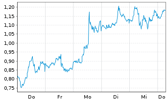 Chart Mini Future Long Microsoft - 1 Week