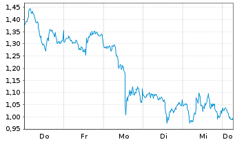 Chart Mini Future Short Microsoft - 1 Week