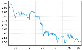 Chart Mini Future Short Microsoft - 1 Week