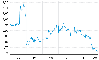 Chart Mini Future Long BYD - 1 Woche