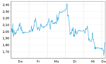 Chart Mini Future Long Rheinmetall - 1 Week