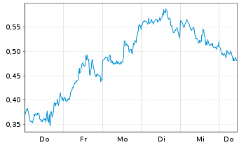 Chart Mini Future Long NVIDIA - 1 Week