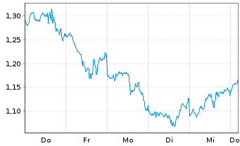 Chart Mini Future Short NVIDIA - 1 Week