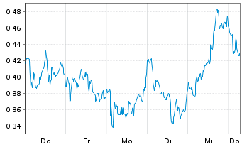 Chart Mini Future Long Novo-Nordisk - 1 Week