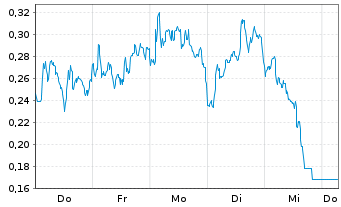 Chart Mini Future Short Novo-Nordisk - 1 Week