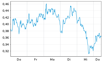 Chart Mini Future Short Novo-Nordisk - 1 Week