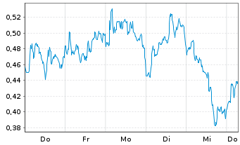 Chart Mini Future Short Novo-Nordisk - 1 Week