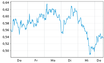 Chart Mini Future Short Novo-Nordisk - 1 Week