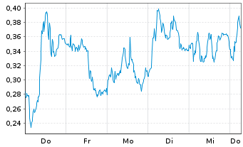 Chart Mini Future Long SAP - 1 Week