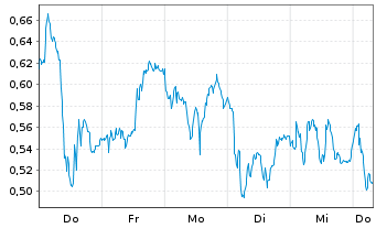 Chart Mini Future Short SAP - 1 Week