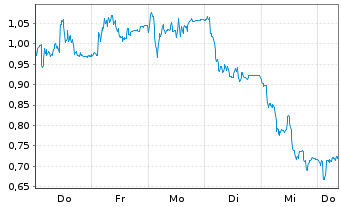 Chart Mini Future Long RENK Group - 1 Woche