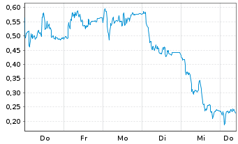 Chart Mini Future Long RENK Group - 1 Woche