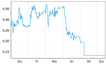Chart Mini Future Long RENK Group - 1 Woche