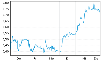 Chart Mini Future Short RENK Group - 1 Woche