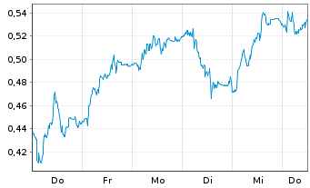Chart Mini Future Long Deutsche Telekom - 1 Woche