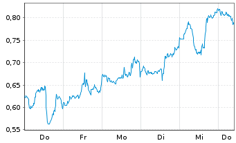 Chart Mini Future Long Amazon - 1 Week