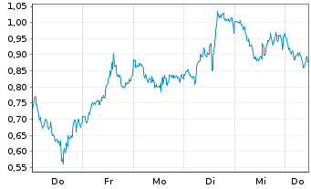 Chart Mini Future Long AMD - 1 Week