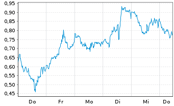 Chart Mini Future Long AMD - 1 Week