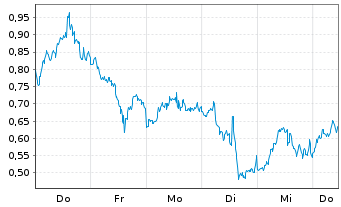Chart Mini Future Short AMD - 1 Week