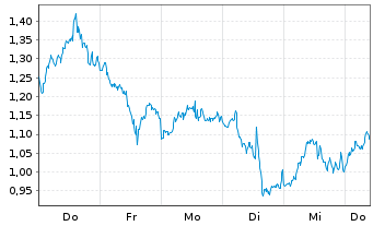 Chart Mini Future Short AMD - 1 Week