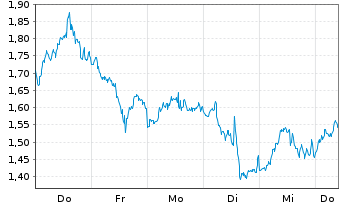 Chart Mini Future Short AMD - 1 Week
