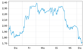 Chart Mini Future Long Infineon - 1 Week