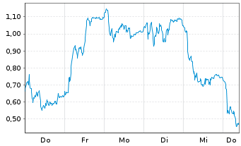 Chart Mini Future Long Infineon - 1 Week